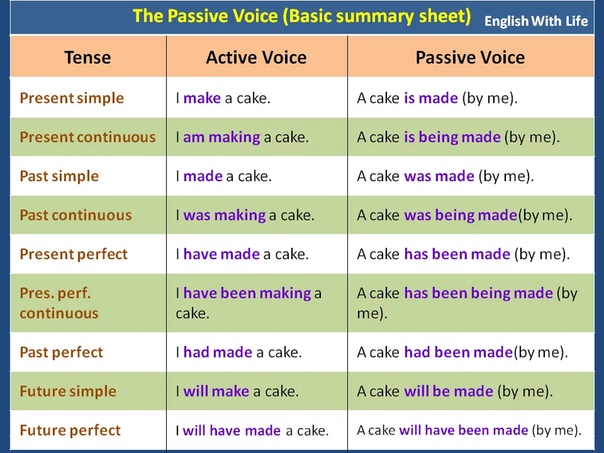  The Passive Voice ABC Learn